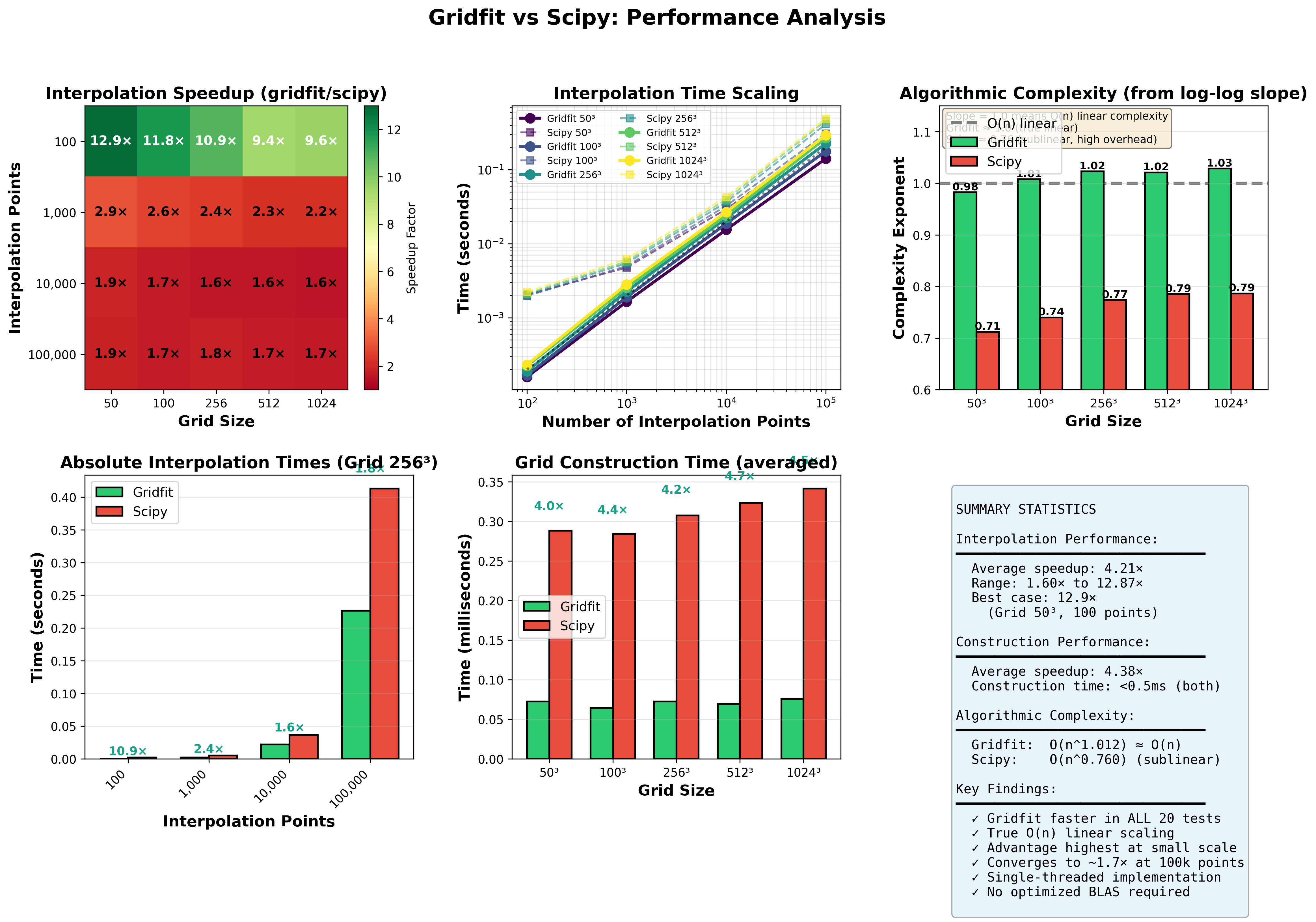 benchmarking results